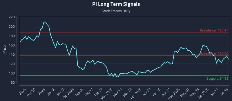 PI Long Term Analysis for June 17 2026