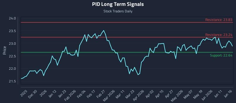 PID Long Term Analysis for June 17 2026 PID Long Term Analysis for June 17 2026