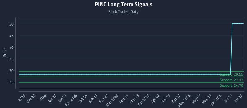 PINC Long Term Analysis for June 17 2026