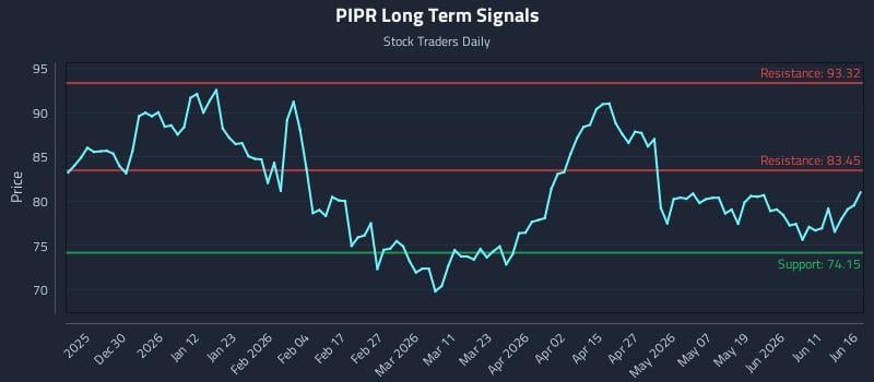PIPR Long Term Analysis for June 17 2026 PIPR Long Term Analysis for June 17 2026