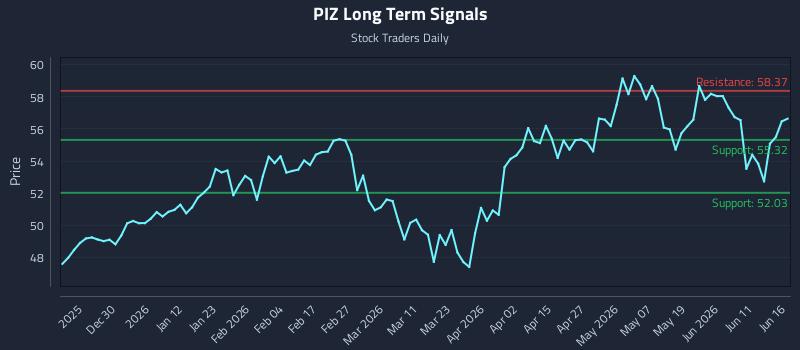 PIZ Long Term Analysis for June 17 2026