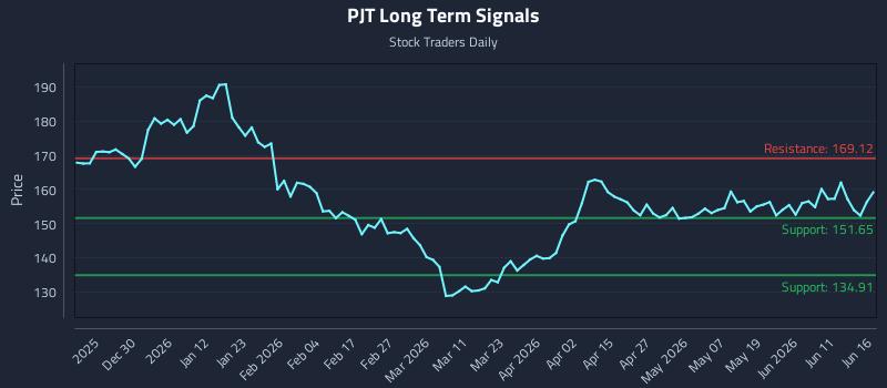 PJT Long Term Analysis for June 17 2026 PJT Long Term Analysis for June 17 2026