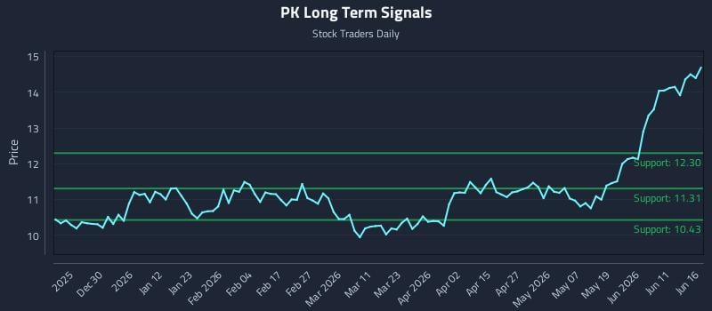 PK Long Term Analysis for June 17 2026