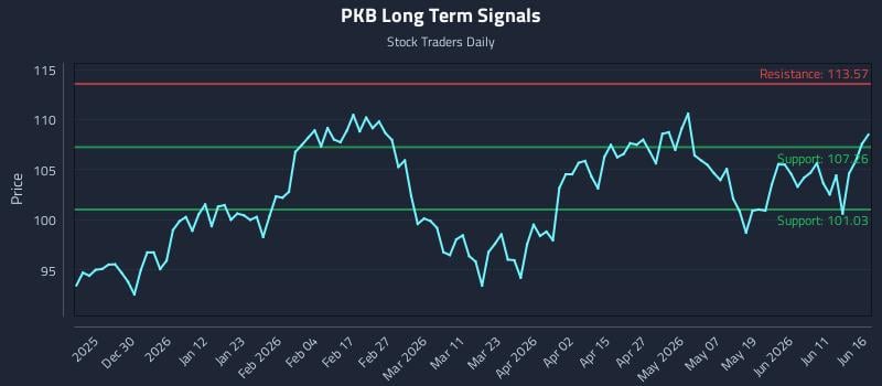 PKB Long Term Analysis for June 17 2026 PKB Long Term Analysis for June 17 2026