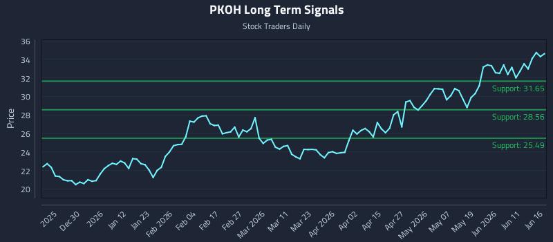 PKOH Long Term Analysis for June 17 2026