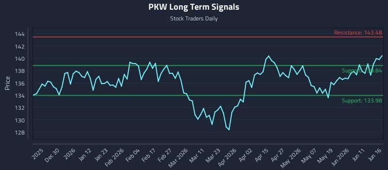 PKW Long Term Analysis for June 17 2026