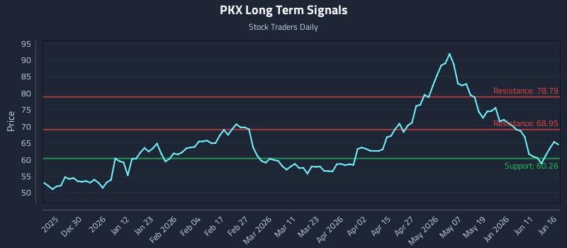 PKX Long Term Analysis for June 17 2026