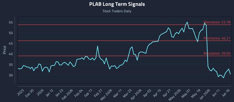 PLAB Long Term Analysis for June 17 2026 PLAB Long Term Analysis for June 17 2026