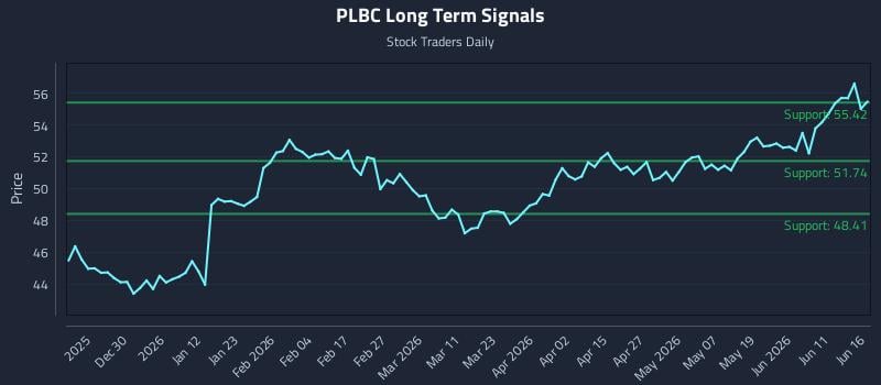 PLBC Long Term Analysis for June 17 2026