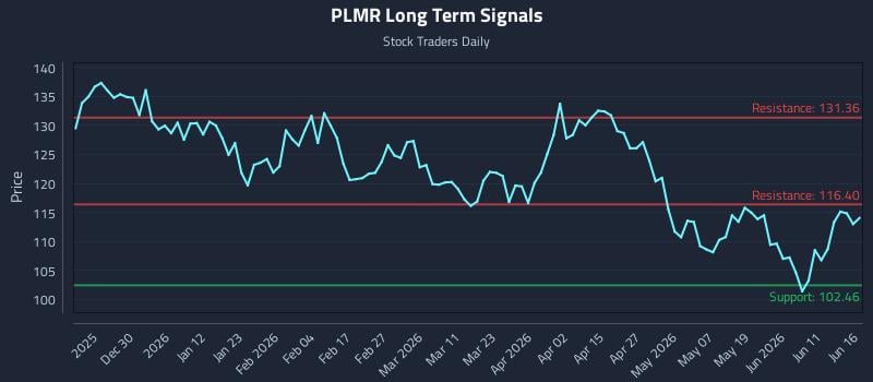 PLMR Long Term Analysis for June 17 2026 PLMR Long Term Analysis for June 17 2026