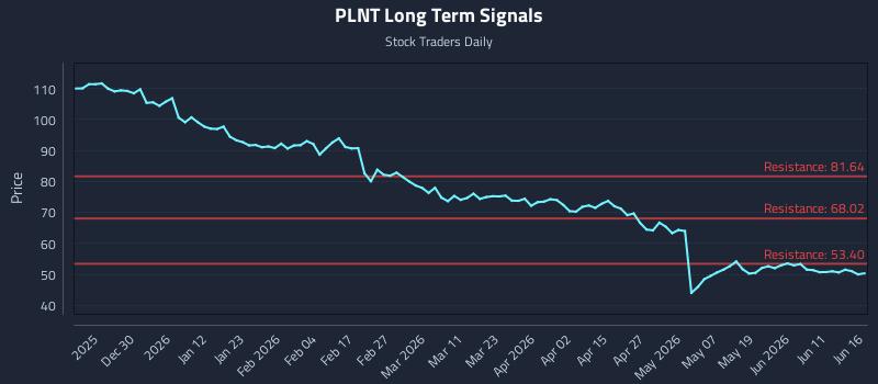 PLNT Long Term Analysis for June 17 2026