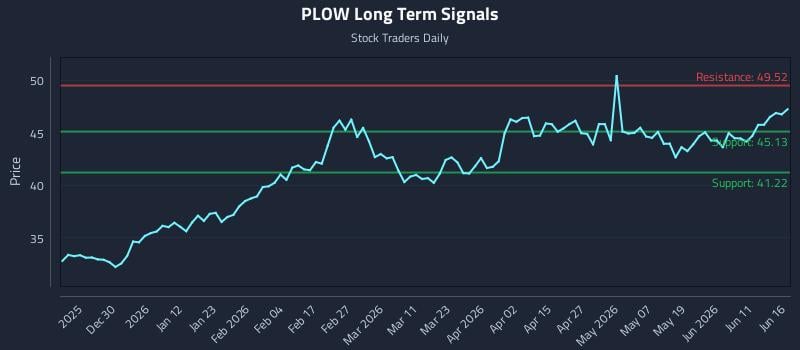 PLOW Long Term Analysis for June 17 2026 PLOW Long Term Analysis for June 17 2026