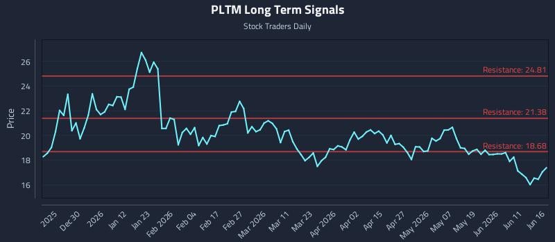 PLTM Long Term Analysis for June 17 2026