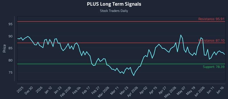 PLUS Long Term Analysis for June 17 2026 PLUS Long Term Analysis for June 17 2026