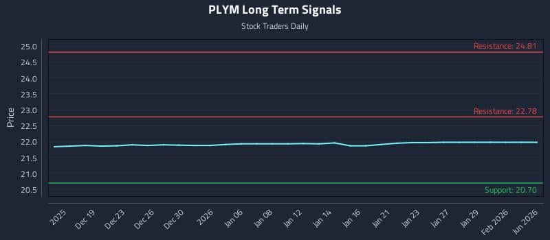 PLYM Long Term Analysis for June 17 2026 PLYM Long Term Analysis for June 17 2026