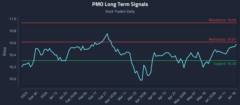 PMO Long Term Analysis for June 17 2026 PMO Long Term Analysis for June 17 2026