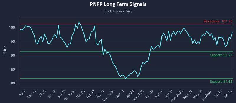 PNFP Long Term Analysis for June 17 2026