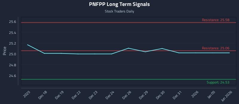 PNFPP Long Term Analysis for June 17 2026 PNFPP Long Term Analysis for June 17 2026