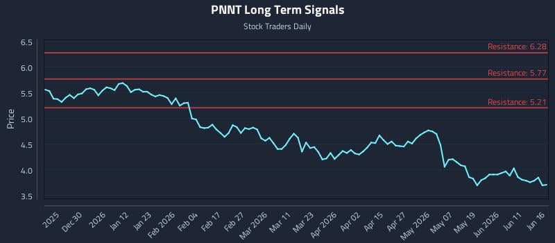 PNNT Long Term Analysis for June 17 2026 PNNT Long Term Analysis for June 17 2026