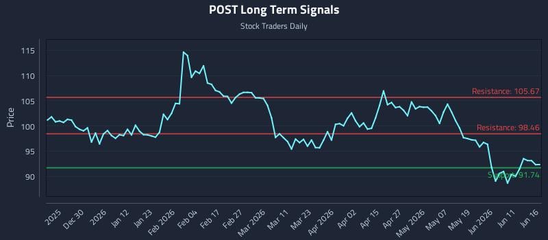POST Long Term Analysis for June 17 2026 POST Long Term Analysis for June 17 2026