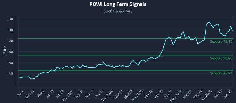POWI Long Term Analysis for June 17 2026