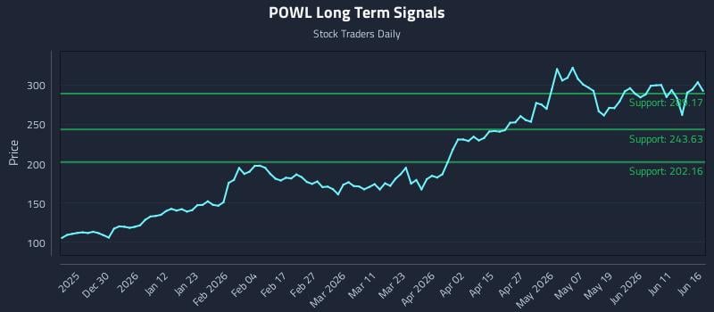 POWL Long Term Analysis for June 17 2026 POWL Long Term Analysis for June 17 2026