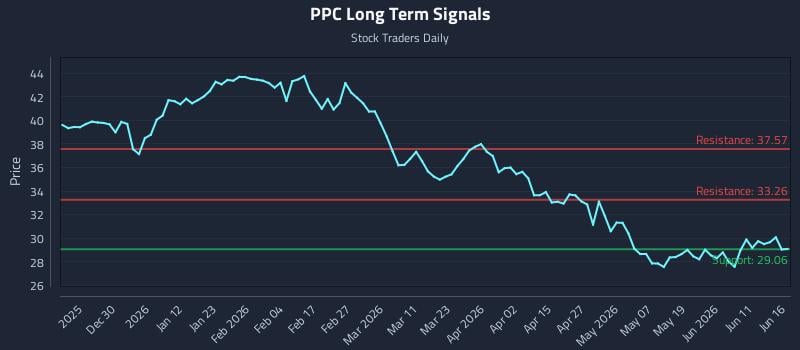PPC Long Term Analysis for June 17 2026 PPC Long Term Analysis for June 17 2026