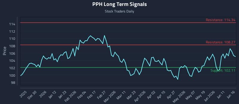 PPH Long Term Analysis for June 17 2026