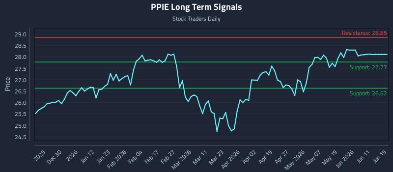 PPIE Long Term Analysis for June 17 2026 PPIE Long Term Analysis for June 17 2026