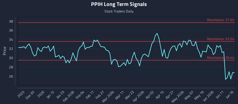 PPIH Long Term Analysis for June 17 2026 PPIH Long Term Analysis for June 17 2026