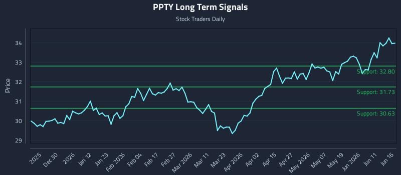 PPTY Long Term Analysis for June 17 2026 PPTY Long Term Analysis for June 17 2026