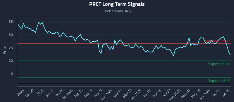 PRCT