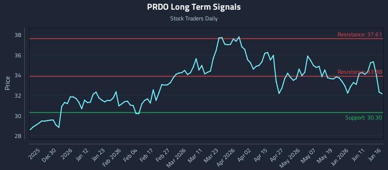 PRDO Long Term Analysis for June 17 2026 PRDO Long Term Analysis for June 17 2026