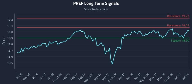 PREF Long Term Analysis for June 17 2026