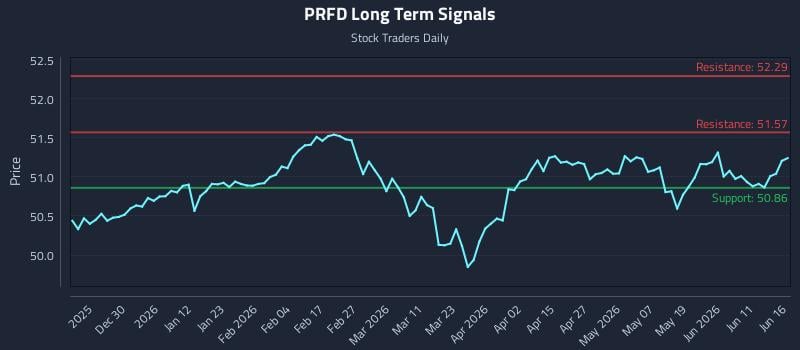 PRFD Long Term Analysis for June 17 2026 PRFD Long Term Analysis for June 17 2026