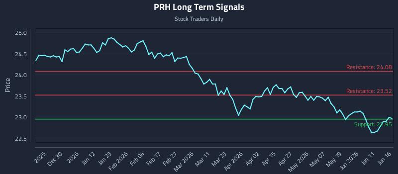 PRH Long Term Analysis for June 17 2026