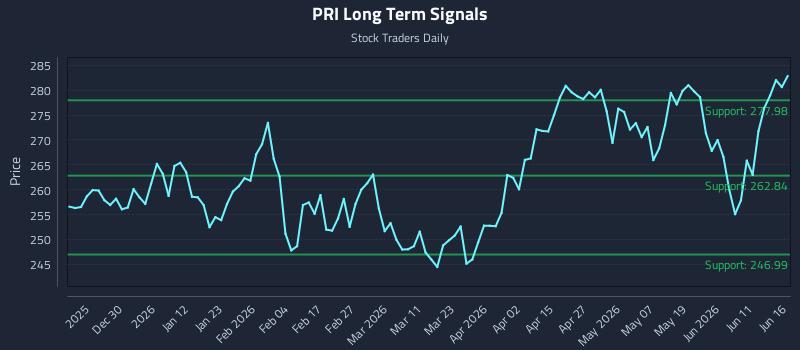 PRI Long Term Analysis for June 17 2026