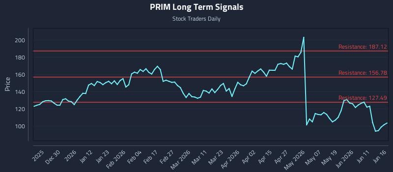 PRIM Long Term Analysis for June 17 2026