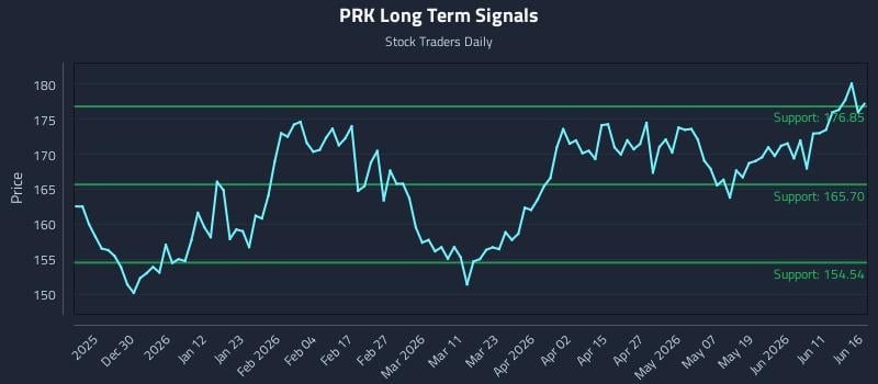 PRK Long Term Analysis for June 17 2026