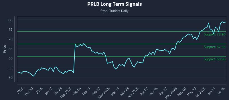 PRLB Long Term Analysis for June 17 2026 PRLB Long Term Analysis for June 17 2026
