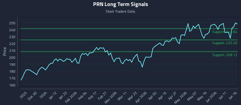 PRN Long Term Analysis for June 17 2026