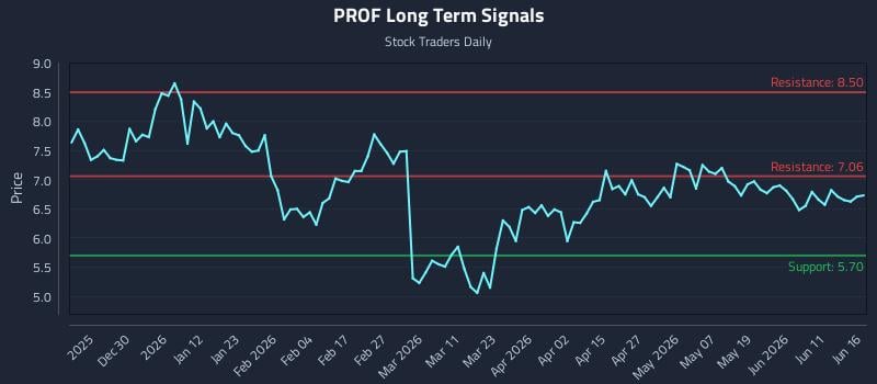 PROF Long Term Analysis for June 17 2026 PROF Long Term Analysis for June 17 2026