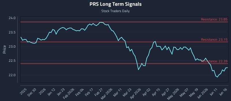 PRS Long Term Analysis for June 17 2026 PRS Long Term Analysis for June 17 2026