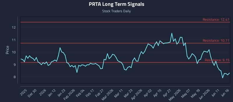PRTA Long Term Analysis for June 17 2026 PRTA Long Term Analysis for June 17 2026