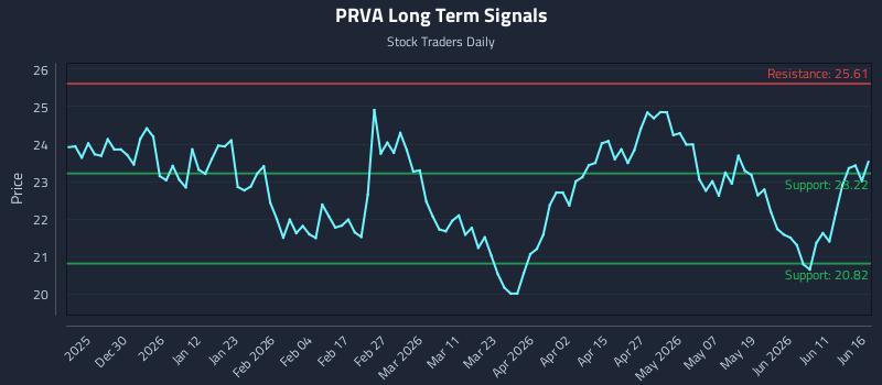 PRVA
