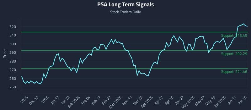 PSA Long Term Analysis for June 17 2026