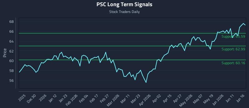 PSC Long Term Analysis for June 17 2026