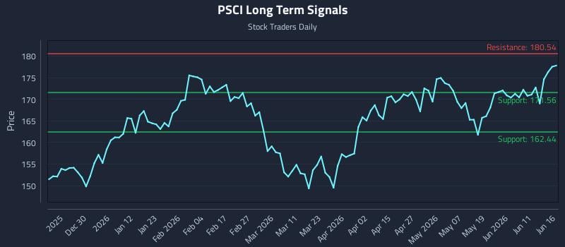 PSCI Long Term Analysis for June 17 2026
