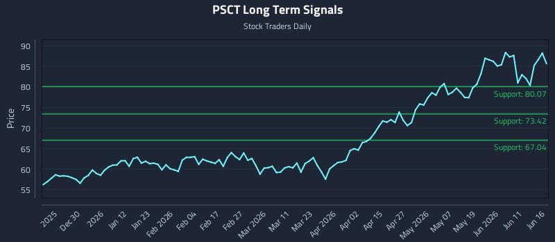 PSCT Long Term Analysis for June 17 2026 PSCT Long Term Analysis for June 17 2026