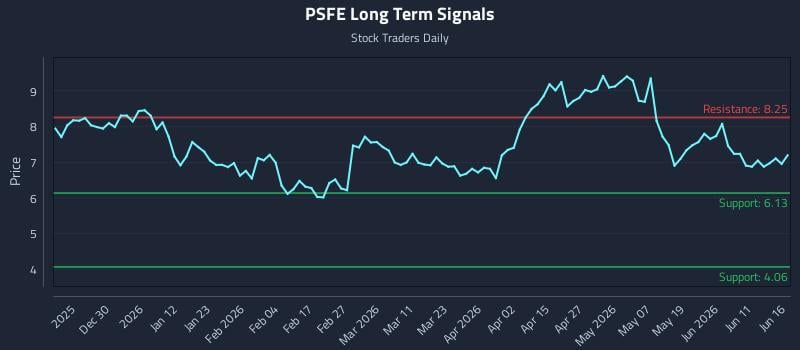 PSFE Long Term Analysis for June 17 2026 PSFE Long Term Analysis for June 17 2026